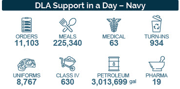 An infographic highlights the number of order, meals, medical, turn-ins, uniforms, pharma, class IV, and gallons of petroleum for the Navy
